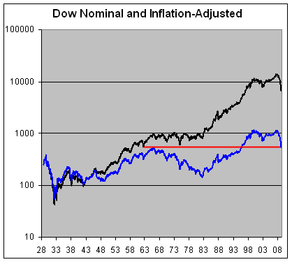 Dow Jones Industrial Average corrected for CPI inflation
