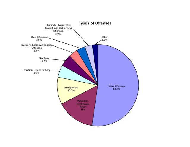 Source: Bureau of Prisons as of February 2009