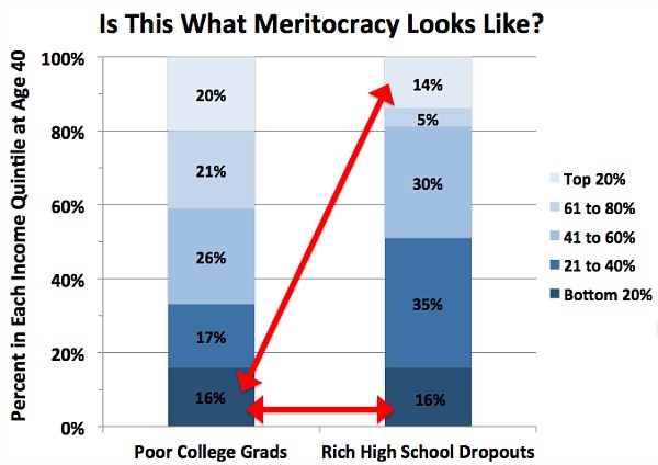 Poor Grads & Rich Dropouts